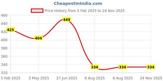 tatacliq.com Fitz Green Slim Fit Joggers fitz Price History Graph from 5 Feb 2025 to 24 Nov 2025