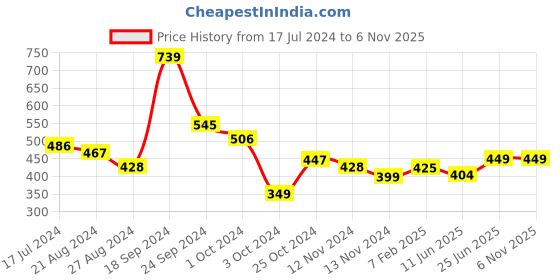 tatacliq.com Fitz Green Slim Fit Printed Joggers fitz Price History Graph from 17 Jul 2024 to 6 Nov 2025