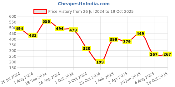 tatacliq.com Fitz Green Slim Fit Shorts fitz Price History Graph from 26 Jul 2024 to 18 Oct 2025