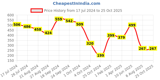 tatacliq.com Fitz Green Slim Fit Shorts fitz Price History Graph from 17 Jul 2024 to 22 Oct 2025