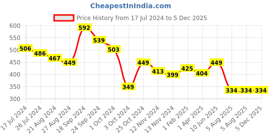 tatacliq.com Fitz Green Slim Fit Trackpants fitz Price History Graph from 17 Jul 2024 to 5 Dec 2025