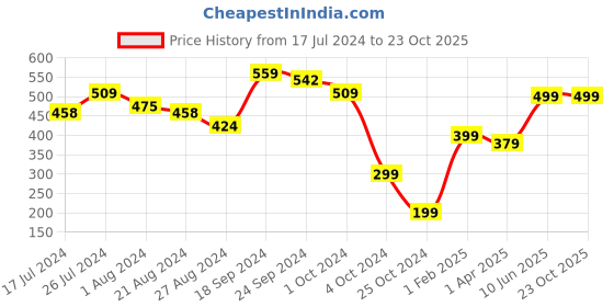 tatacliq.com Fitz Grey Slim Fit Colour Block Shorts fitz Price History Graph from 17 Jul 2024 to 22 Oct 2025