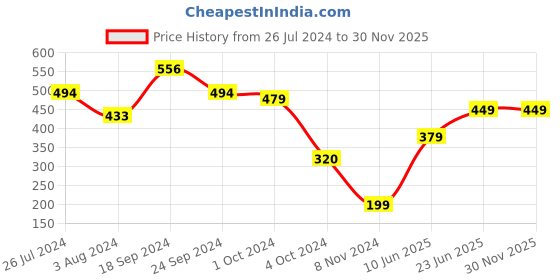 tatacliq.com Fitz Grey Slim Fit Shorts fitz Price History Graph from 26 Jul 2024 to 30 Nov 2025