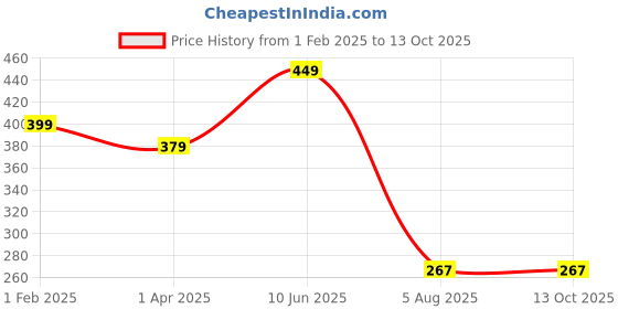 tatacliq.com Fitz Grey Slim Fit Shorts fitz Price History Graph from 1 Feb 2025 to 12 Oct 2025