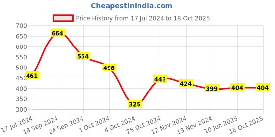 tatacliq.com Fitz Grey Slim Fit Trackpants fitz Price History Graph from 17 Jul 2024 to 18 Oct 2025
