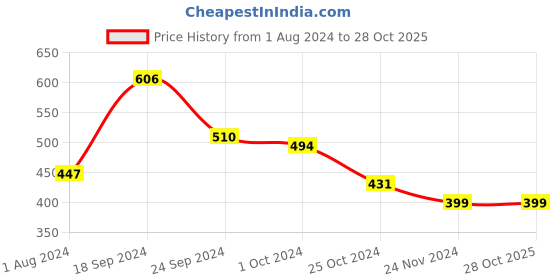 tatacliq.com Fitz Grey Slim Fit Trackpants fitz Price History Graph from 1 Aug 2024 to 28 Oct 2025