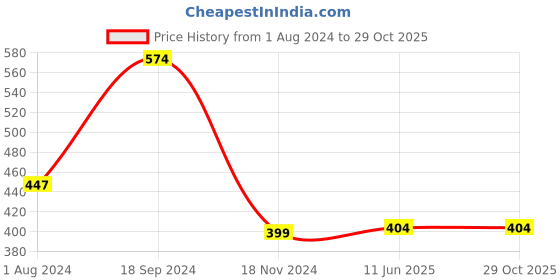 tatacliq.com Fitz Grey Slim Fit Trackpants fitz Price History Graph from 1 Aug 2024 to 28 Oct 2025