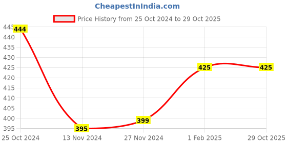 tatacliq.com Fitz Grey Slim Fit Trackpants fitz Price History Graph from 25 Oct 2024 to 29 Oct 2025