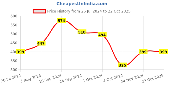 tatacliq.com Fitz Light Green Slim Fit Trackpants fitz Price History Graph from 26 Jul 2024 to 21 Oct 2025