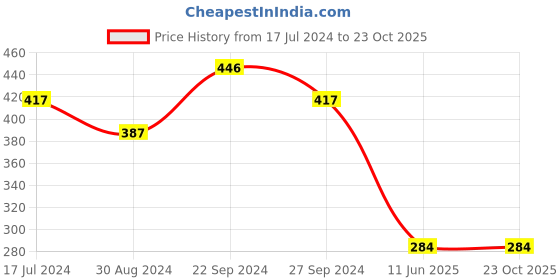 tatacliq.com Fitz Light Grey Printed Cotton Boxers fitz Price History Graph from 17 Jul 2024 to 23 Oct 2025