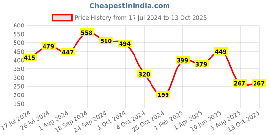 tatacliq.com Fitz Light Grey Slim Fit Shorts fitz Price History Graph from 17 Jul 2024 to 12 Oct 2025