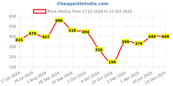 tatacliq.com Fitz Light Grey Slim Fit Shorts fitz Price History Graph from 17 Jul 2024 to 22 Oct 2025