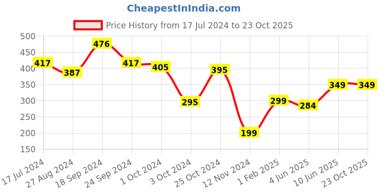 tatacliq.com Fitz Navy Printed Cotton Boxers fitz Price History Graph from 17 Jul 2024 to 23 Oct 2025