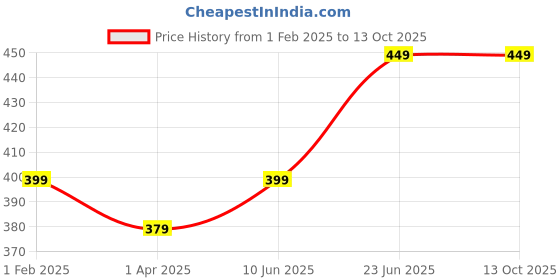 tatacliq.com Fitz Navy Regular Fit Printed Sports Shorts fitz Price History Graph from 1 Feb 2025 to 13 Oct 2025