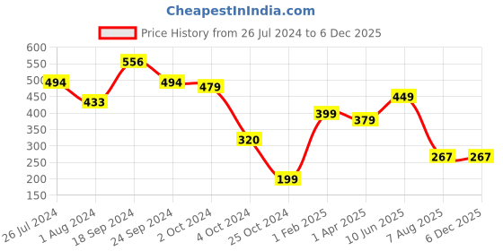 tatacliq.com Fitz Navy Slim Fit Shorts fitz Price History Graph from 26 Jul 2024 to 5 Dec 2025