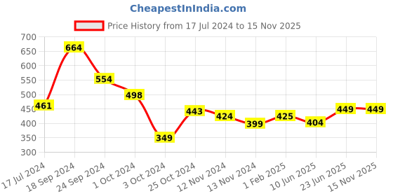 tatacliq.com Fitz Navy Slim Fit Trackpants fitz Price History Graph from 17 Jul 2024 to 15 Nov 2025
