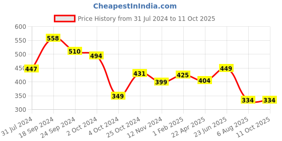 tatacliq.com Fitz Olive Slim Fit Printed Running Joggers fitz Price History Graph from 31 Jul 2024 to 11 Oct 2025