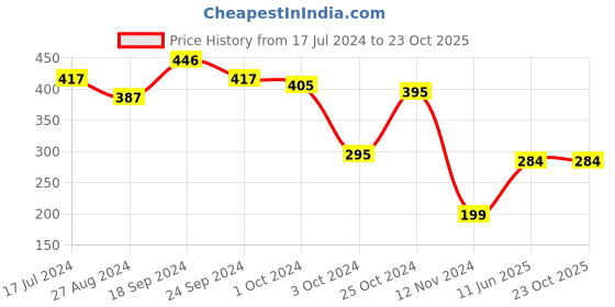 tatacliq.com Fitz Peach Printed Cotton Boxers fitz Price History Graph from 17 Jul 2024 to 22 Oct 2025