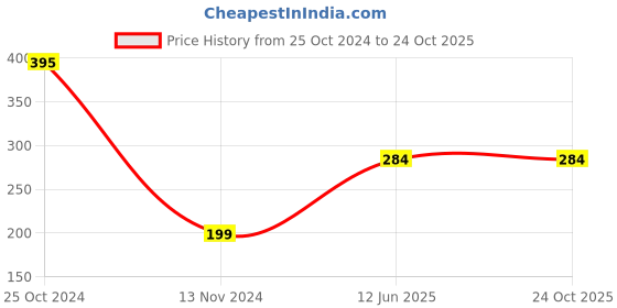 tatacliq.com Fitz Peach Printed Cotton Boxers fitz Price History Graph from 25 Oct 2024 to 23 Oct 2025