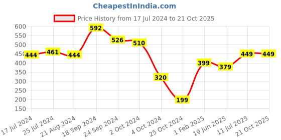 tatacliq.com Fitz Peach Printed Shorts fitz Price History Graph from 17 Jul 2024 to 20 Oct 2025