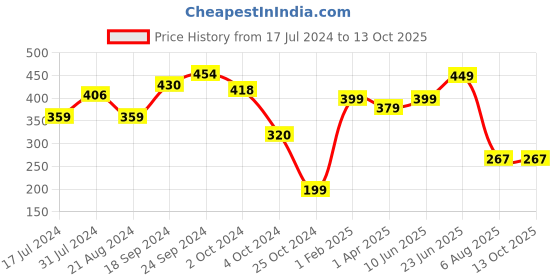 tatacliq.com Fitz Peach Regular Fit Shorts fitz Price History Graph from 17 Jul 2024 to 12 Oct 2025