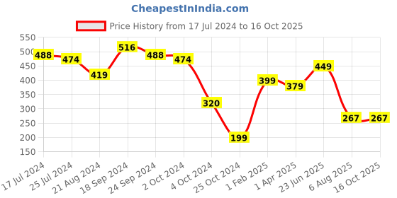 tatacliq.com Fitz Peach Slim Fit Printed Shorts fitz Price History Graph from 17 Jul 2024 to 16 Oct 2025