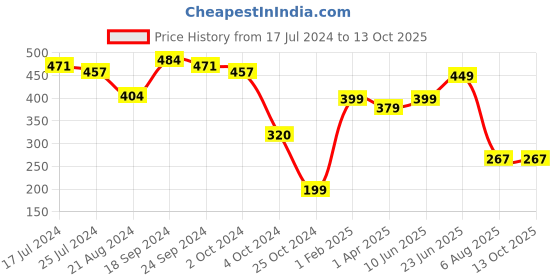 tatacliq.com Fitz Peach Slim Fit Shorts fitz Price History Graph from 17 Jul 2024 to 13 Oct 2025