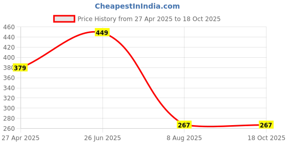 tatacliq.com Fitz Peach Slim Fit Shorts fitz Price History Graph from 27 Apr 2025 to 17 Oct 2025
