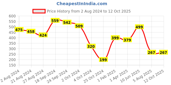tatacliq.com Fitz Pink Slim Fit Colour Block Shorts fitz Price History Graph from 2 Aug 2024 to 11 Oct 2025