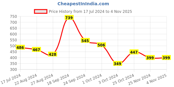 tatacliq.com Fitz Red Clay Slim Fit Printed Joggers fitz Price History Graph from 17 Jul 2024 to 3 Nov 2025