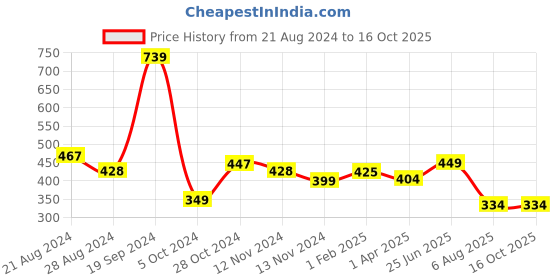 tatacliq.com Fitz Red Clay Slim Fit Printed Joggers fitz Price History Graph from 21 Aug 2024 to 16 Oct 2025