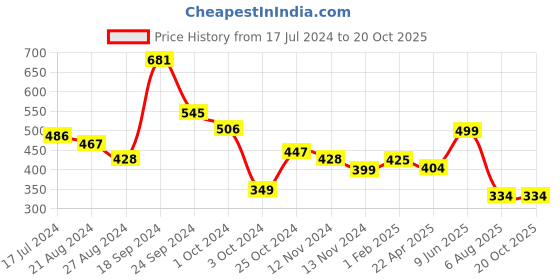 tatacliq.com Fitz Red Clay Slim Fit Striped Trackpants fitz Price History Graph from 17 Jul 2024 to 18 Oct 2025
