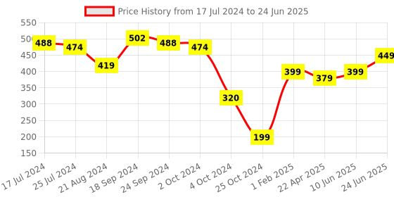 tatacliq.com Fitz Red Regular Fit Printed Shorts fitz Price History Graph from 17 Jul 2024 to 24 Jun 2025