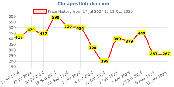 tatacliq.com Fitz Red Slim Fit Printed Shorts fitz Price History Graph from 17 Jul 2024 to 11 Oct 2025