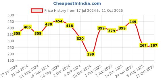tatacliq.com Fitz Red Slim Fit Shorts fitz Price History Graph from 17 Jul 2024 to 11 Oct 2025