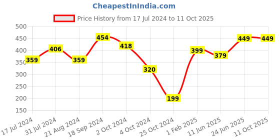 tatacliq.com Fitz Red Slim Fit Shorts fitz Price History Graph from 17 Jul 2024 to 11 Oct 2025
