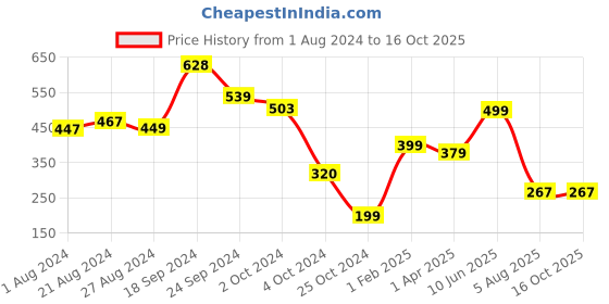 tatacliq.com Fitz Red Slim Fit Shorts fitz Price History Graph from 1 Aug 2024 to 15 Oct 2025