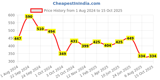 tatacliq.com Fitz Red Slim Fit Trackpants fitz Price History Graph from 1 Aug 2024 to 15 Oct 2025