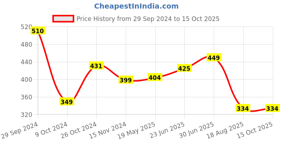 tatacliq.com Fitz Red Slim Fit Trackpants fitz Price History Graph from 29 Sep 2024 to 13 Oct 2025