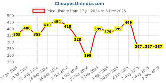 tatacliq.com Fitz Sky Blue Regular Fit Shorts fitz Price History Graph from 17 Jul 2024 to 2 Dec 2025