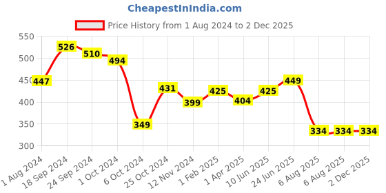 tatacliq.com Fitz Teal Slim Fit Trackpants fitz Price History Graph from 1 Aug 2024 to 2 Dec 2025