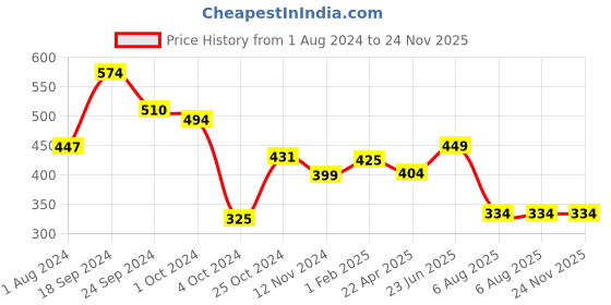 tatacliq.com Fitz Turquoise Slim Fit Joggers fitz Price History Graph from 1 Aug 2024 to 24 Nov 2025
