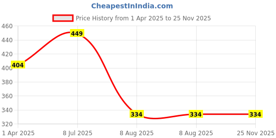 tatacliq.com Fitz Turquoise Slim Fit Joggers fitz Price History Graph from 1 Apr 2025 to 25 Nov 2025