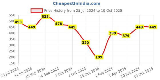tatacliq.com Fitz Turquoise Slim Fit Shorts fitz Price History Graph from 25 Jul 2024 to 18 Oct 2025