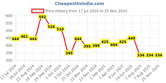 tatacliq.com Fitz Turquoise Slim Fit Trackpants fitz Price History Graph from 17 Jul 2024 to 24 Nov 2025