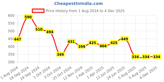 tatacliq.com Fitz Turquoise Slim Fit Trackpants fitz Price History Graph from 1 Aug 2024 to 3 Dec 2025