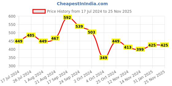 tatacliq.com Fitz Turquoise Slim Fit Trackpants fitz Price History Graph from 17 Jul 2024 to 25 Nov 2025