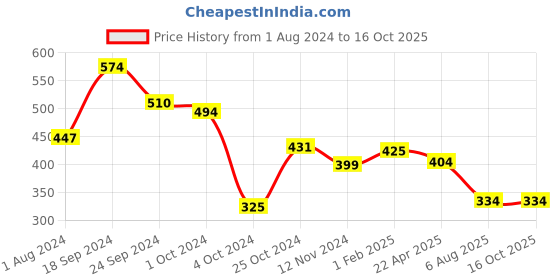 tatacliq.com Fitz Turquoise Slim Fit Trackpants fitz Price History Graph from 1 Aug 2024 to 15 Oct 2025