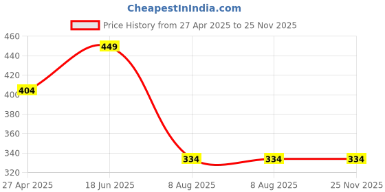tatacliq.com Fitz Turquoise Slim Fit Trackpants fitz Price History Graph from 27 Apr 2025 to 25 Nov 2025