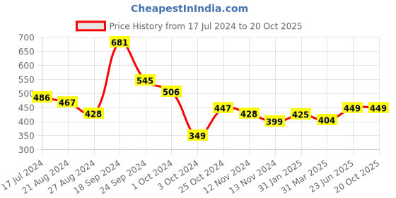 tatacliq.com Fitz Wine Slim Fit Joggers fitz Price History Graph from 17 Jul 2024 to 20 Oct 2025